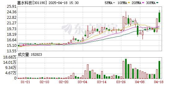 联丰优配 善水科技拟每10股派发现金股利1.5元