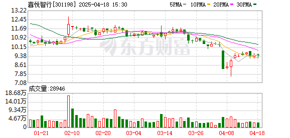 牛领策略 喜悦智行2024年亏损1184万元 经营现金流净额增长1034.3%
