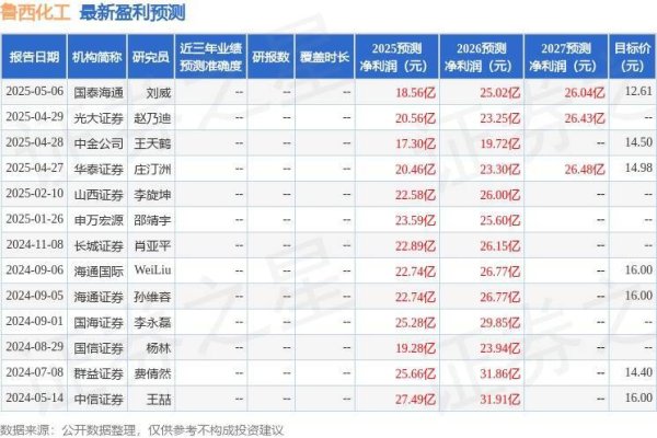 满盈网配资 鲁西化工：5月6日召开业绩说明会，投资者参与