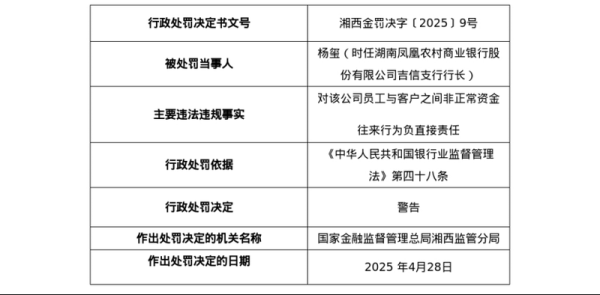 美林资管 湖南凤凰农商行被罚40万，涉员工与客户之间非正常资金往来