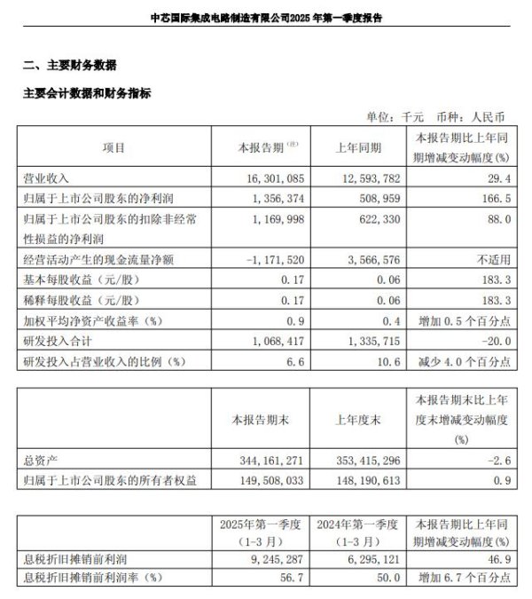 新玺配资 中芯国际：2025年第一季度净利润同比增长166.5%