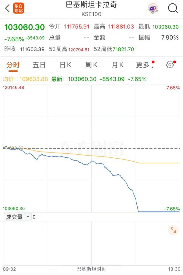 领航配资 巴基斯坦防长：若印度继续升级局势 可能爆发核战争！印防长：不希望局势升级但也不会退缩！