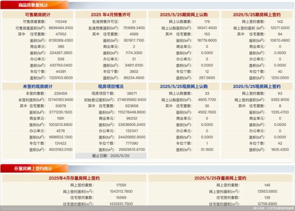 爱配配资 每日网签 | 5月25日北京新房网签205套、二手房网签146套