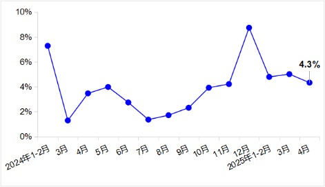 股天下 交通运输部：1-4月，完成交通固定资产投资9503亿元