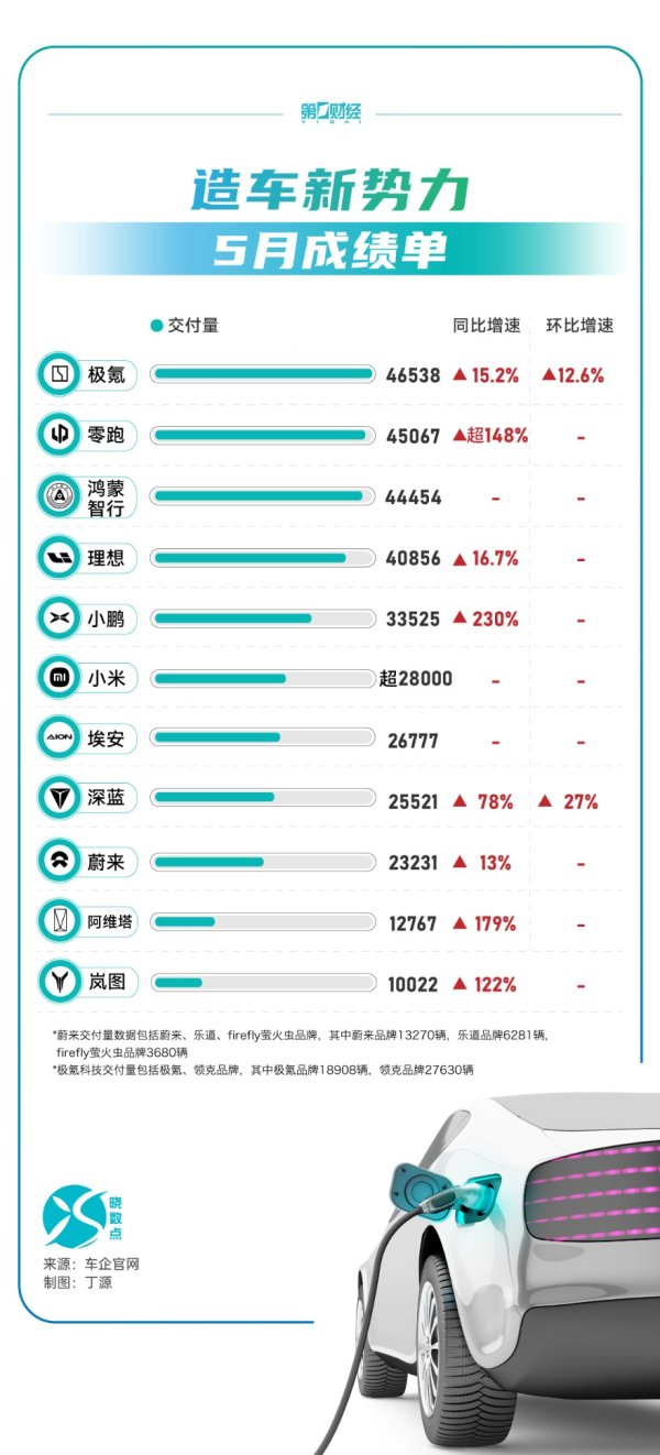 鼎豪配资 晓数点丨造车新势力5月成绩单：极氪超4.6万辆，小鹏同比增230%