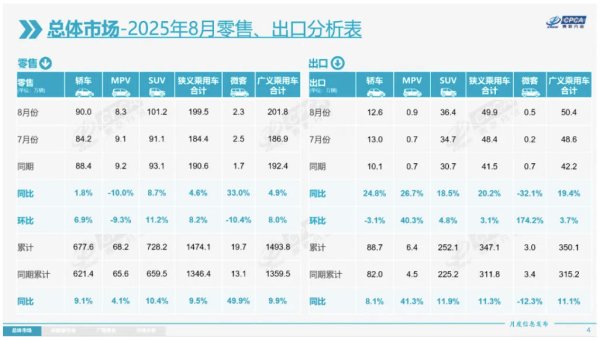 大资本 乘联分会：8月新能源乘用车市场零售同比增7.5%